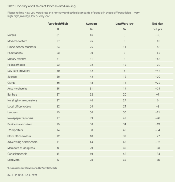 Vertrouwen in politici gallup