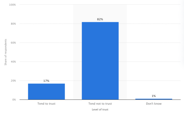 Vertrouwen in politieke partijen